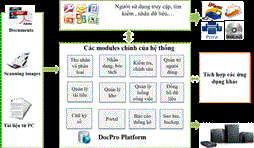 Giải pháp quản lý tài liệu